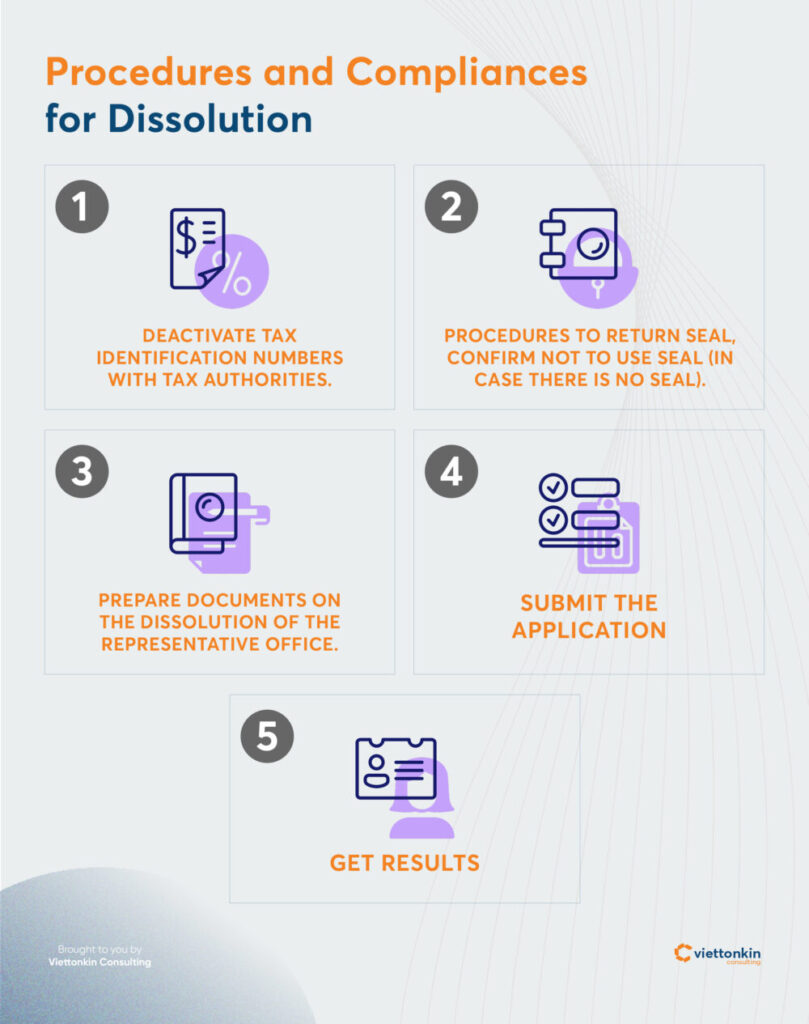 Procedures and Compliances for Dissolution