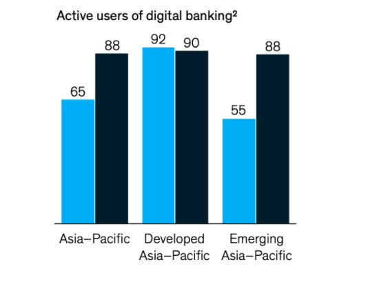 Active users of digital banking