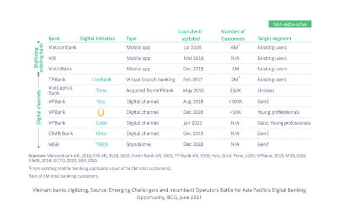Vietnam banks digitizing