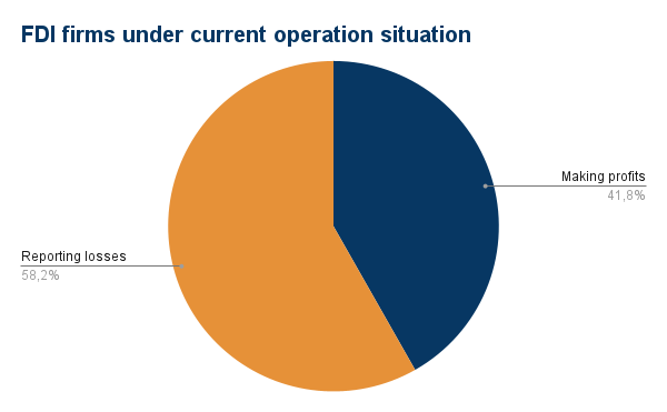 FDI firms under current operation situation