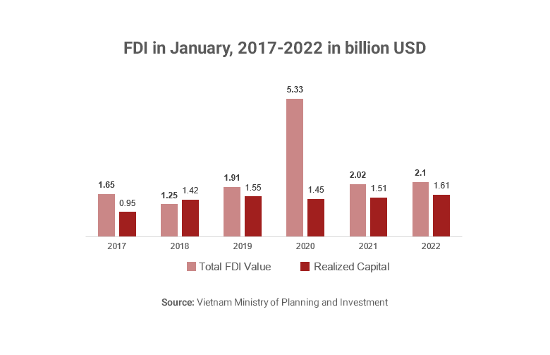 vietnam fdi january