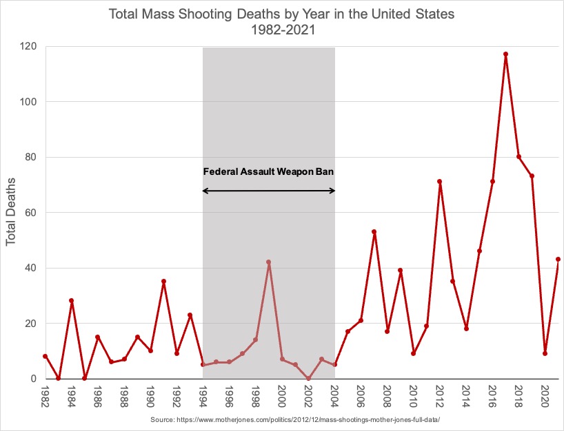 Total Deaths in US Mass Shootings