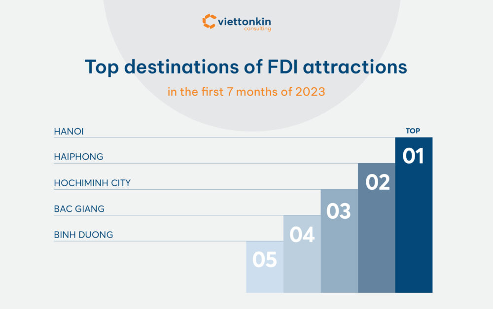 Graph Top destinations of FDI attraction in Vietnam