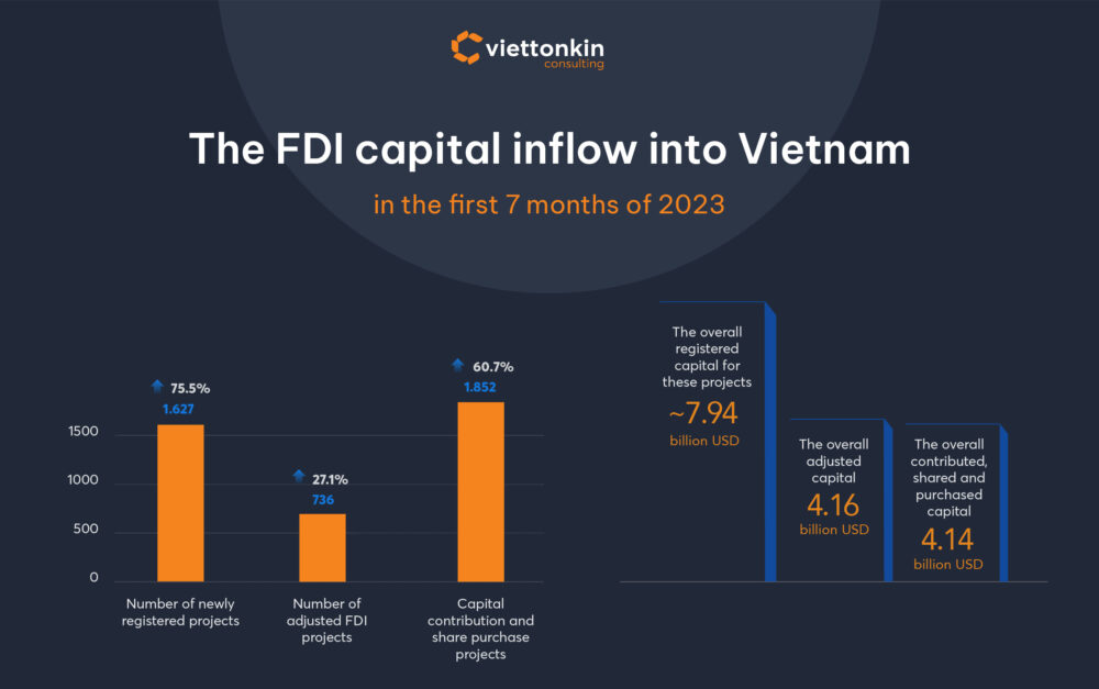 The FDI capital inflow in the first months of in Vietnam