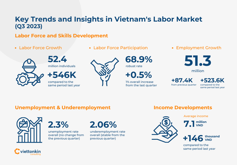 Key Trends and Insights in Vietnam s Labor Market in Q3 2023