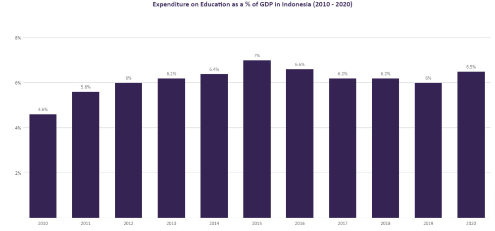 Significance of Education for Economic Growth in Southeast Asian Countries