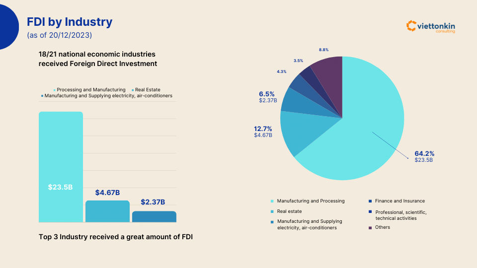 FDI by Industry in 2023