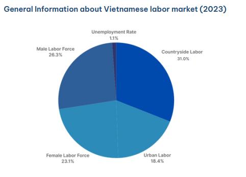 General information about Vietnamese labor market